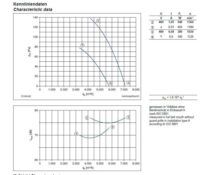 Технические характеристики  и график производительности FE045-VDF.4F.V7