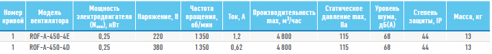 Технические характеристики